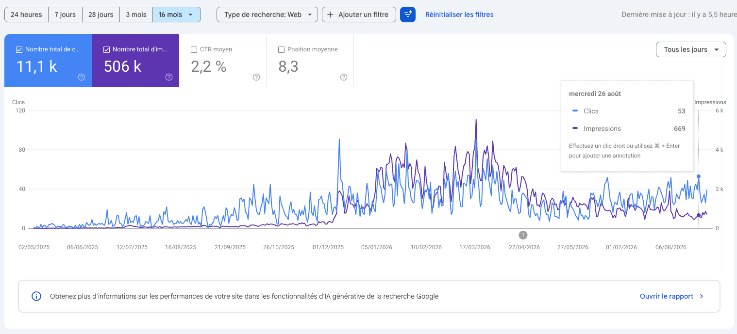 Google Search Console : les impressions et les clics de LinkHub