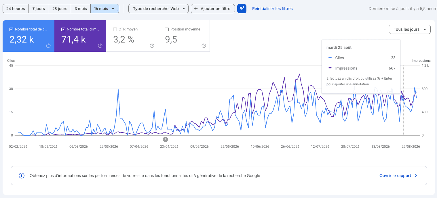 Google Search Console : les impressions et les clics de LinkPost