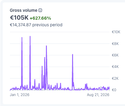 Tableau de bord Stripe : 105.000 € de volume encaissé entre janvier et août 2026, en hausse de 627 % sur la période précédente