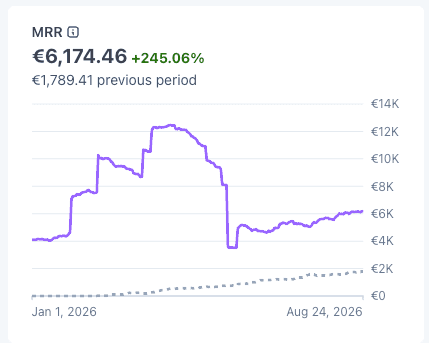 Relevé Stripe du MRR : la courbe grimpe jusqu'à 12K€, s'effondre d'un coup vers 4K€, puis remonte à 6.174€