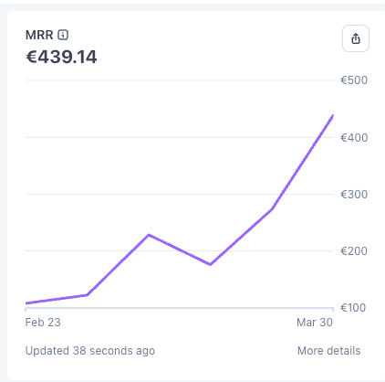 Relevé MRR de LinkHub sur ses premières semaines : 439,14€, la courbe monte de 100€ à plus de 400€